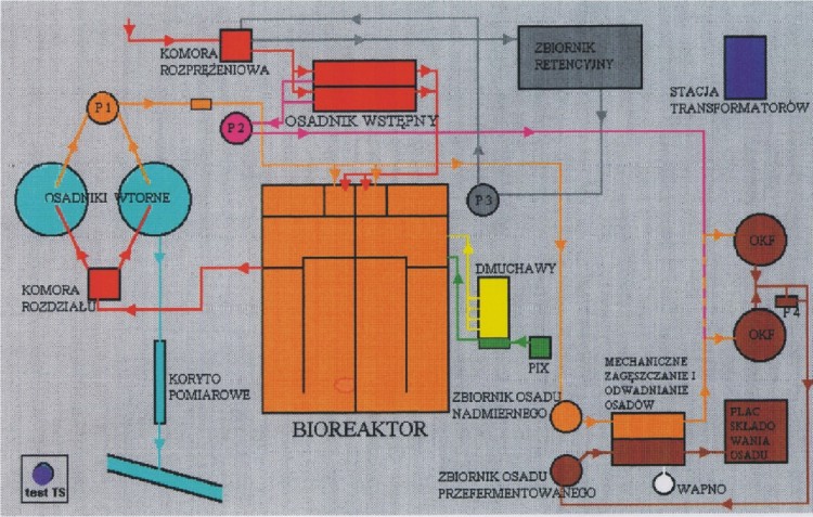 Schemat oczyszczalni �ciek�w
